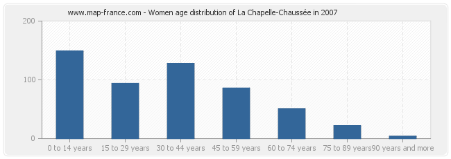 Women age distribution of La Chapelle-Chaussée in 2007